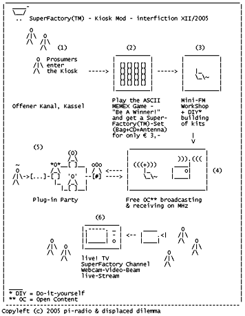 SuperFactory(TM) - Kiosk Mod - interfiction XII 2005