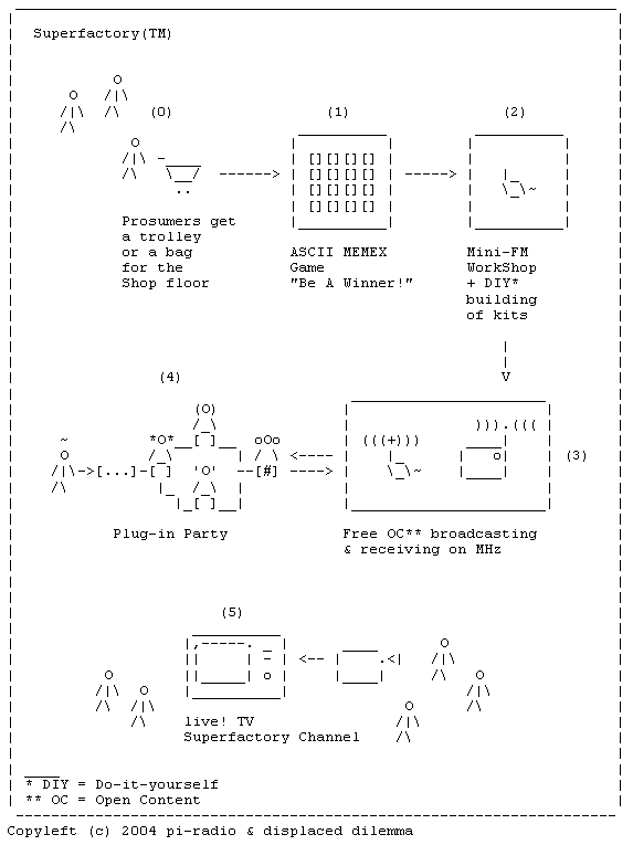 Superfactory(TM)-map